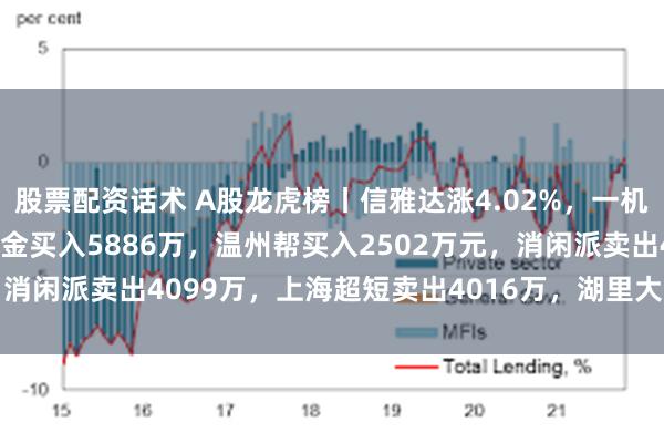 股票配资话术 A股龙虎榜丨信雅达涨4.02%，一机构买入1.64亿，量化基金买入5886万，温州帮买入2502万元，消闲派卖出4099万，上海超短卖出4016万，湖里大道卖出3634万
