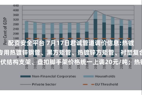 配资安全平台 7月17日君诚管道调价信息:热镀锌圆管、直缝焊管、燃气专用热镀锌钢管、黑方矩管、热镀锌方矩管、衬塑复合管、大棚椭圆管、光伏结构支架、盘扣脚手架价格统一上调20元/吨；热镀锌无缝管执行2024年7月17日价格；涂塑复合管、预涂覆热浸锌钢管执行2025年1月9日政策。